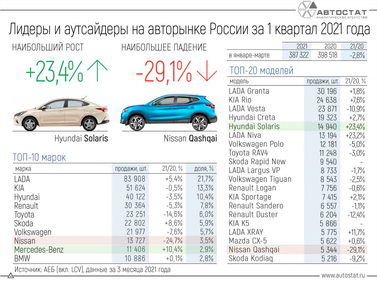 Бренд LADA  - лидер автомобильного рынка России в первом квартале 2021 года
