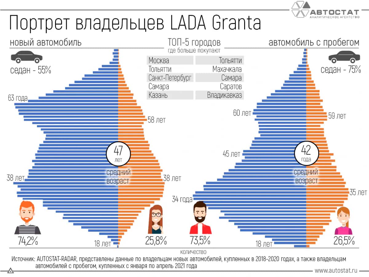 Владельцы автомобиля Lada Granta: кто они?