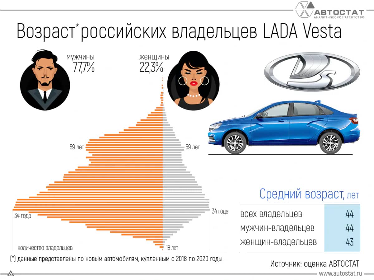 Владельцы LADA Vesta - кто они?
