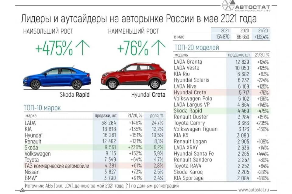 LADA – снова самый популярный автомобильный бренд среди россиян